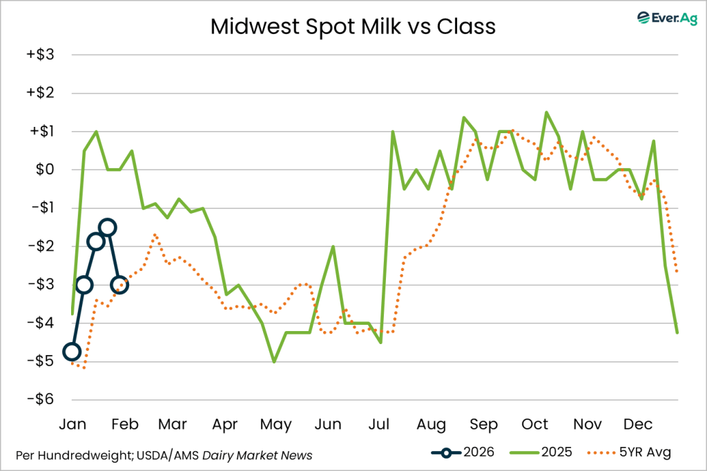 Milk Premiums January 29 2026 Image 343 1024x683 