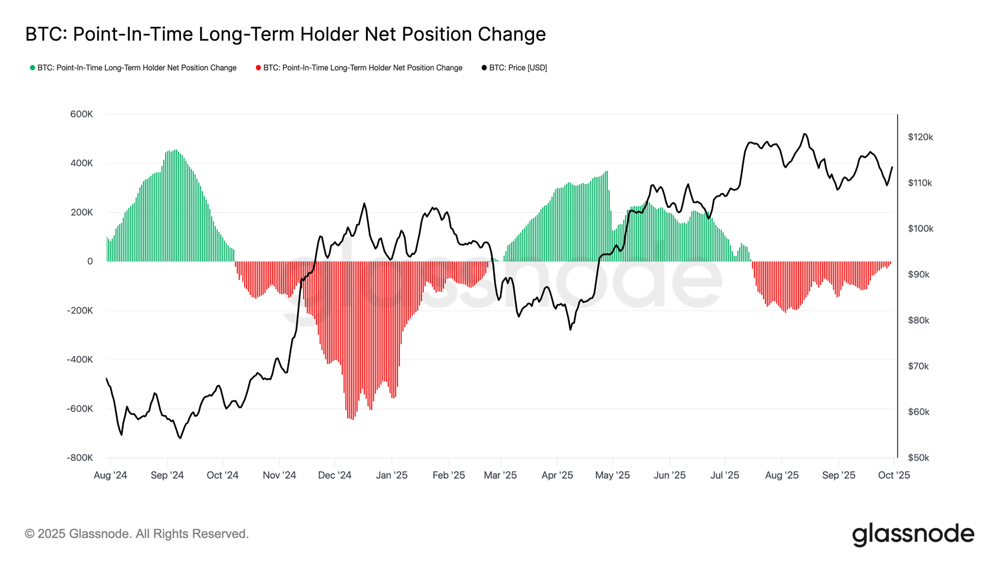 Bitcoin HODLer Selling Cooling Off As ETF Inflows Return: Glassnode