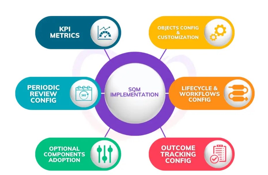 SQM implementation framework with KPI metrics, configuration, workflows, outcome tracking, periodic review, and optional component adoption