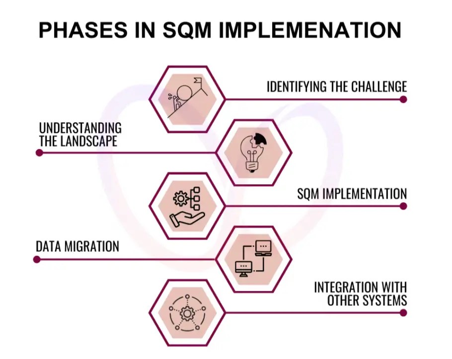 SQM implementation process including landscape assessment, challenge identification, implementation, data migration, and system integration