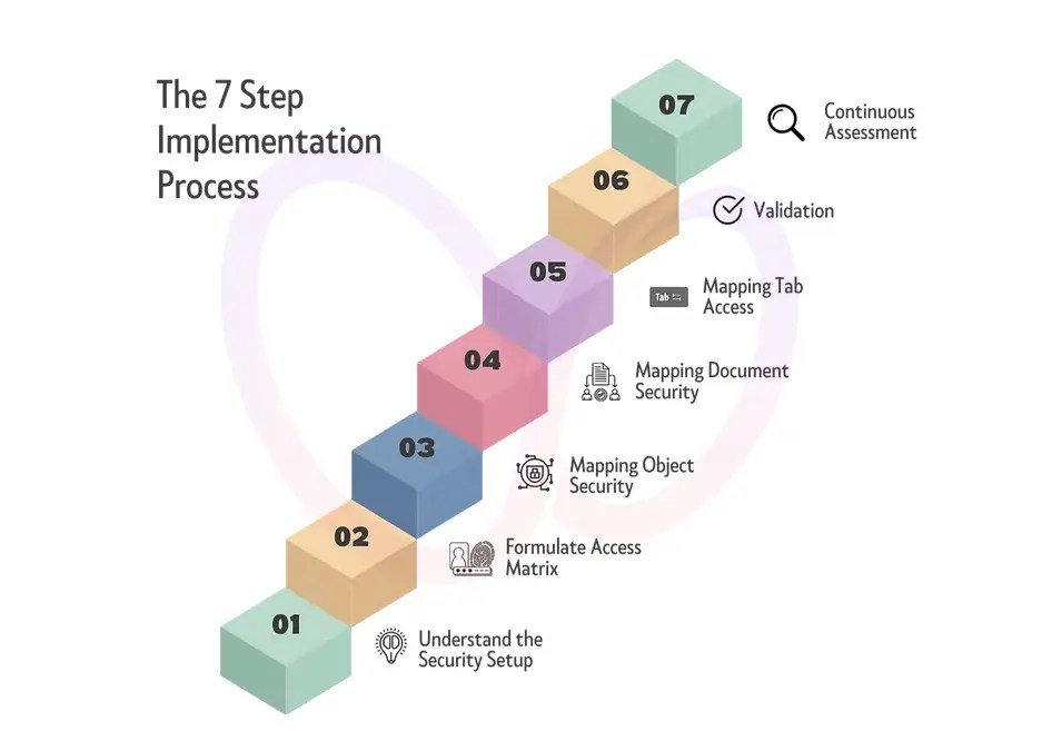 Security Matrix implementation process with security setup, access matrix, object security, document security, tab access, validation, and continuous assessment