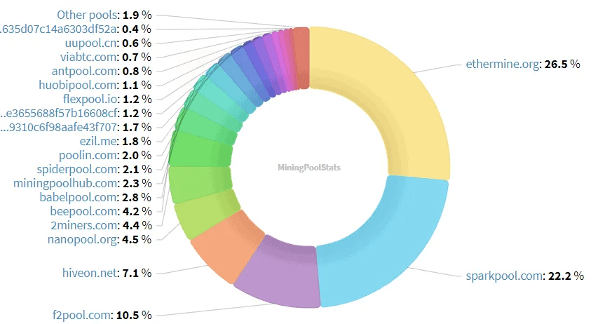 The comparison chart above is just a quick . 2021 Comparison Of Ethereum Eth Mining Pools And Recommended Pools In Silico Notebook