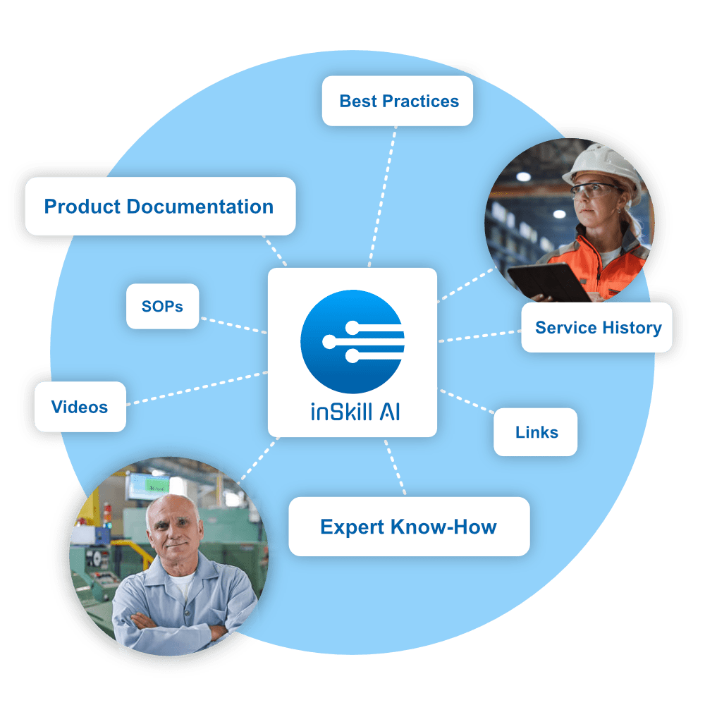InSkill AI can learn from best practices, product documentation, SOPs, videos, links, service history, and expert know-how.