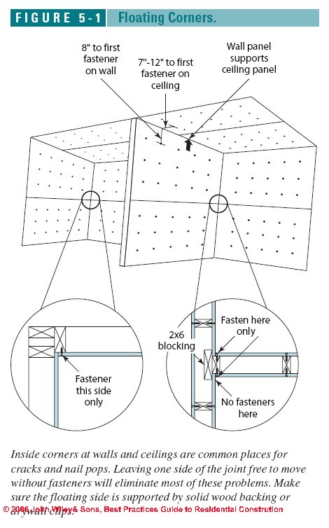 The type of damage will determine which route to take with drywall. Drywall cracks: cause & prevention of cracks in