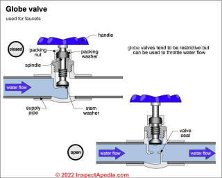 This means the system takes compressed air and uses it to control energy as it moves through the system. Plumbing System Controls & Valves