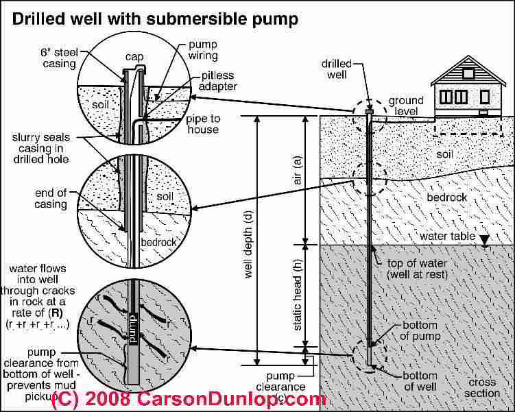 photo Deep Well Components how does a submersible well pump system