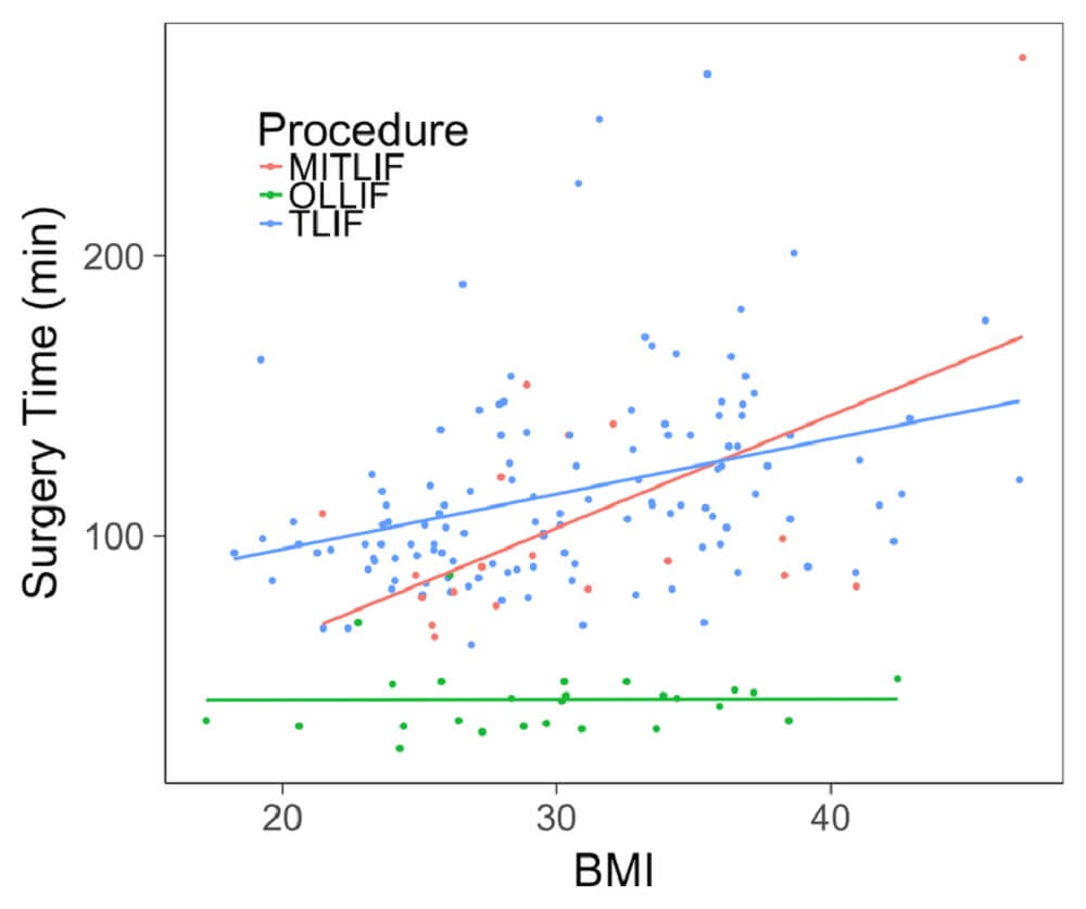 OLLIF BMI Index Graph OLLIF advantage