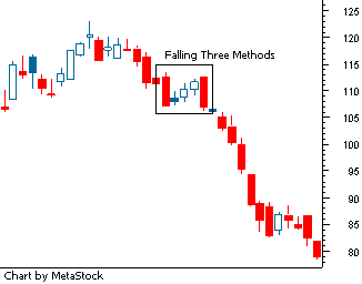 Continuation Candlestick Pattern Raising And Falling Three Methods - Best City Images in High Resolution