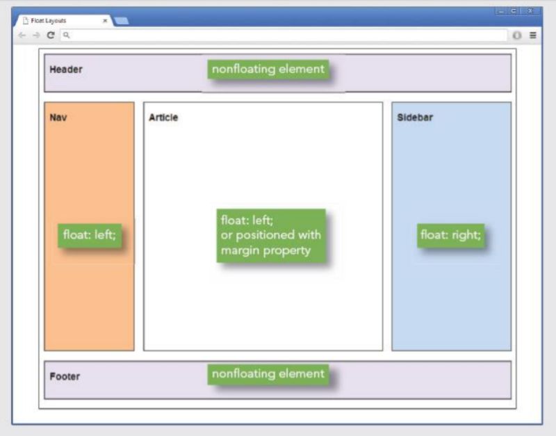 Github Rembertdesigns Float Layout 3 Final Layout Working With Floats - Best Vintage Images in 4K