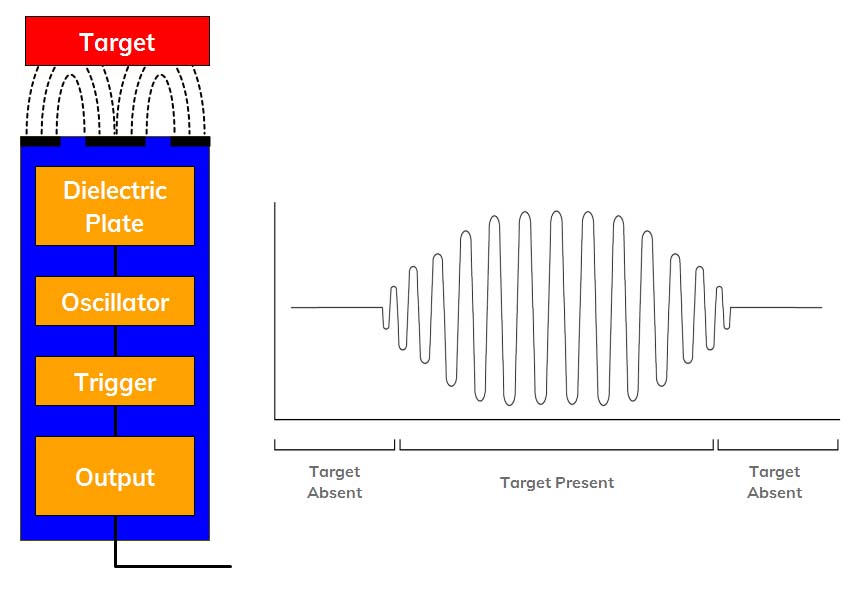 What are Capacitive Proximity Sensors?