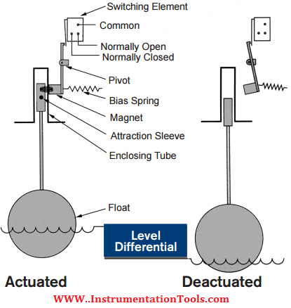 Familiarize yourself with the basics here, so you're prepared to tackle the project. Float Level Switch Working Principle Inst Tools