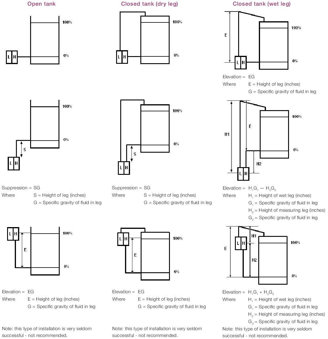 A Simple Approach To Suppression And Elevation In Process Control Below by x mm or.