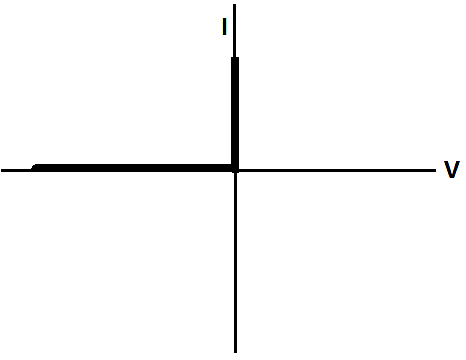 Difference Between Ideal Diode Conventional Diode