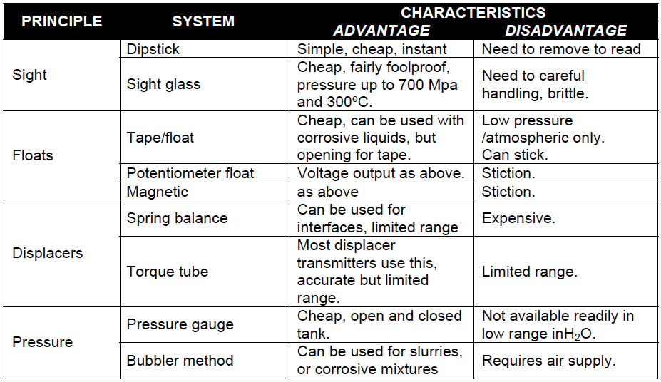 Advantages Disadvantages Of Level Measurement Systems