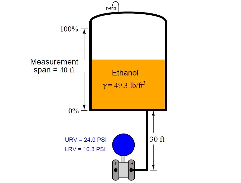 Basics Of Dp Transmitter Suppression And Elevation Inst Tools The transmitter mounted at a location higher than the 0 process level it is referred to as zero elevation 3.