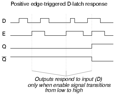 Positive Edge Triggered D Flip Flop Circuit Diagram