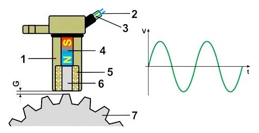Speed Probe Working Principle Instrumentation Tools