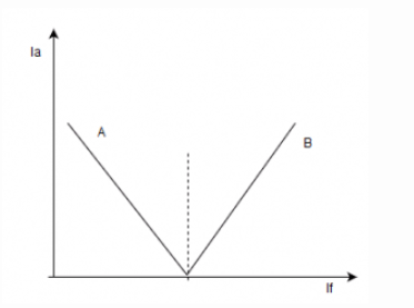 Power Factor Correction By Synchronous Motors