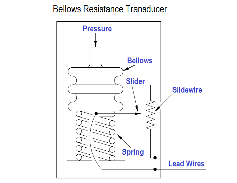 Resistance Type Pressure Transducers Principle