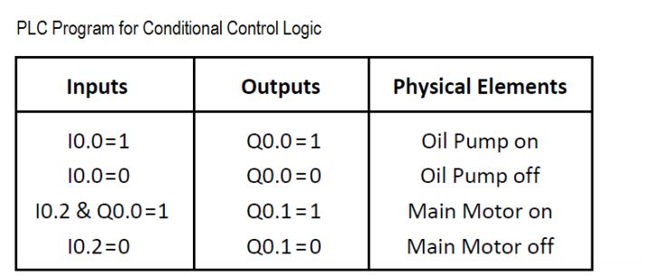 Plc Program For Conditional Control Logic Artofit - Abstract Patterns - Elegant High Resolution Collection