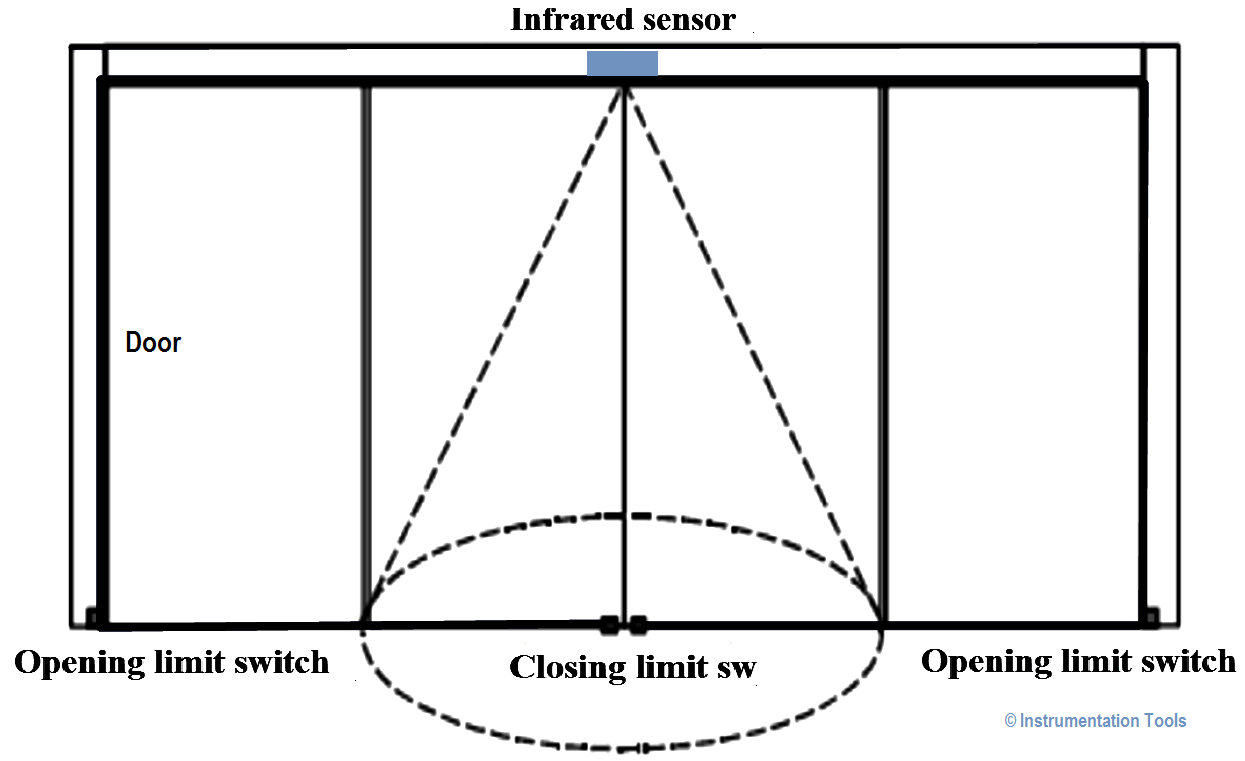 control wiring diagram for automatic sliding door Wiring Flow Line