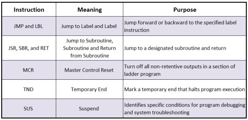 Program Flow Control Pdf Computer Program Programming - Nature Illustration Collection - HD Quality