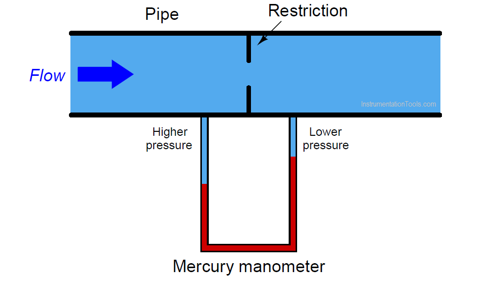 Tekanan diferensial manometer tea700 mengadopsi proses teknis canggih, struktur kompak. How Manometer Measure Differential Pressure For Different Fluids