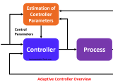 What Is Adaptive Control Direct Indirect Systems