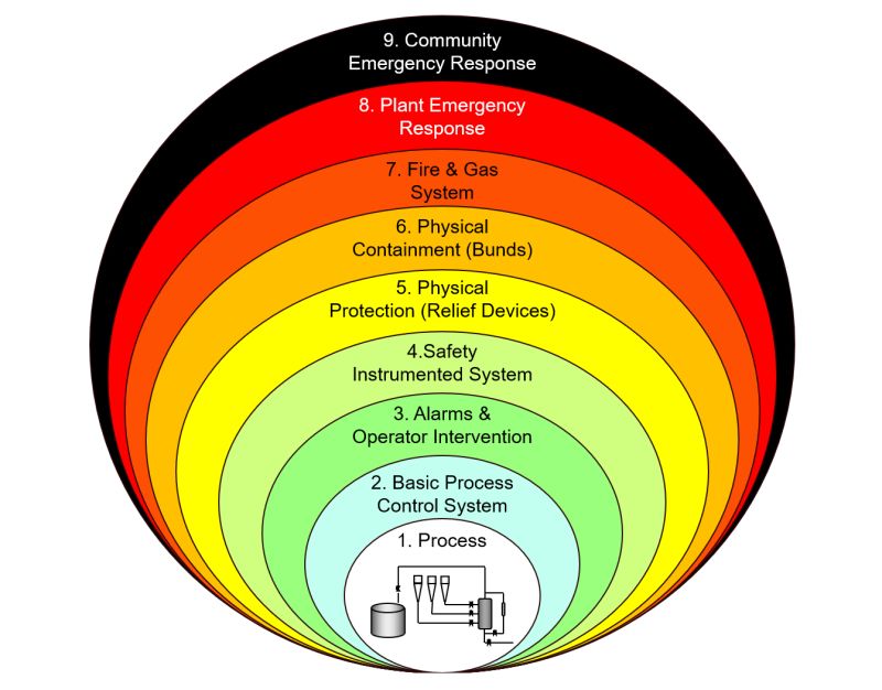 Sis Component Selection Safety Instrumented System - Premium City Picture - Ultra HD