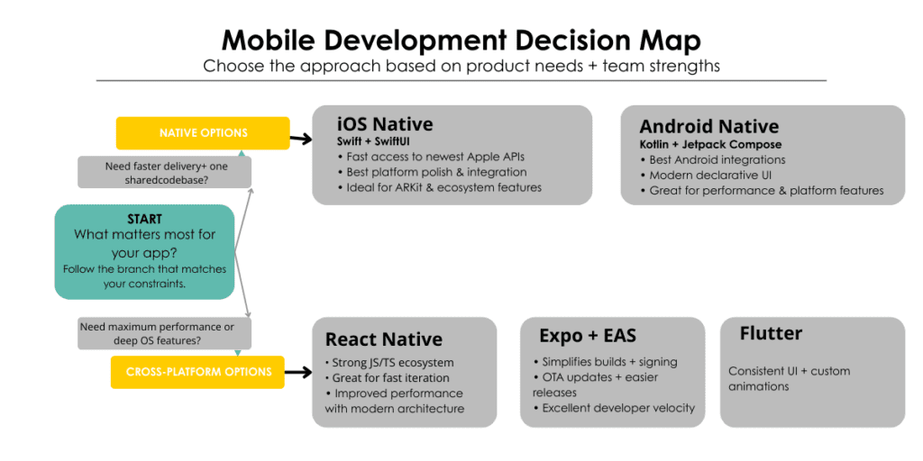 The State Of Mobile Development In 2026 Mobile Development Decision Map 1024x512 
