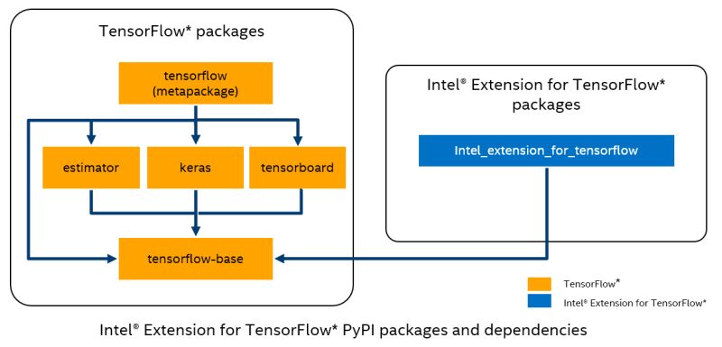 Gpu Profiler Intel Extension For Tensorflow 0 1 Dev1 Ge26b4db Documentation - Space Photo Collection - High Resolution Quality