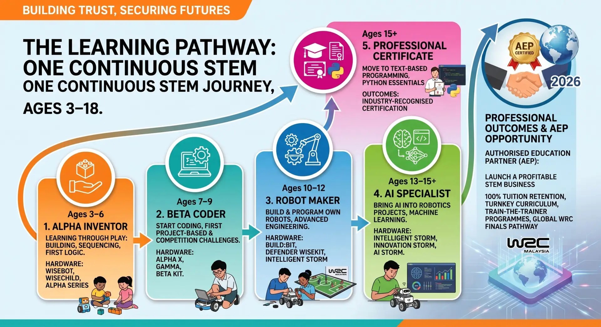 learning pathway