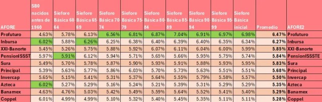 Imagen con la tabla de los rendimientos.