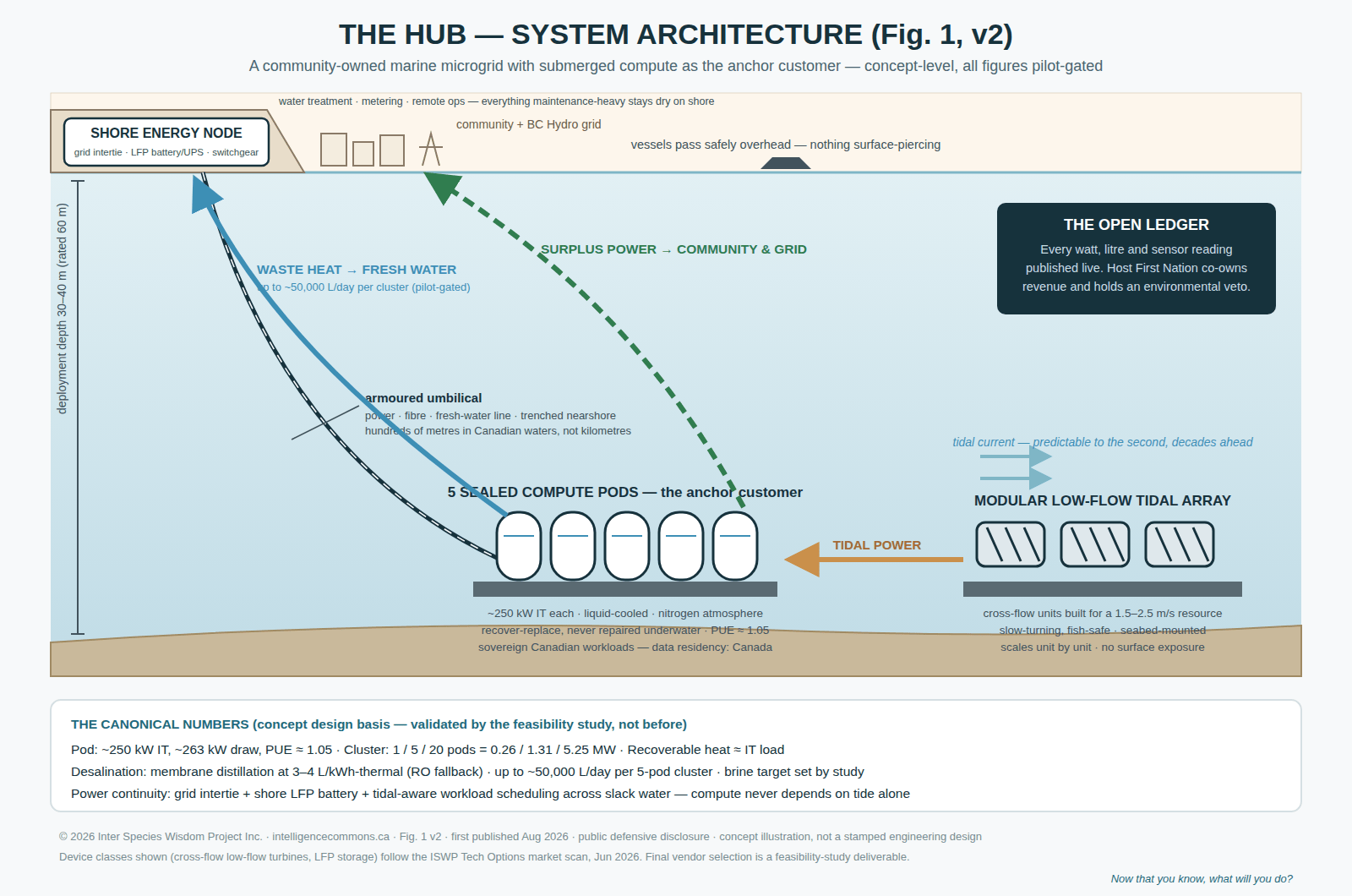 Fig. 1 - System Architecture: shore energy node, low-flow tidal array, sealed compute pods, network umbilical