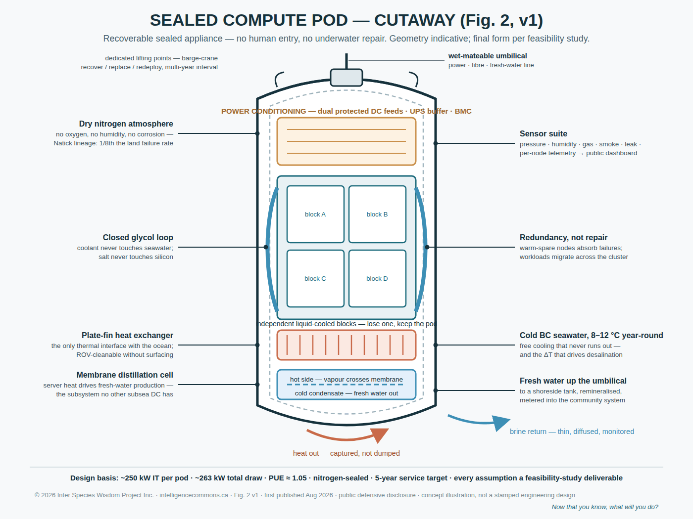 Fig. 2 - Pod Cutaway: nitrogen atmosphere, two-loop cooling, plate-fin exchanger, membrane distillation cell
