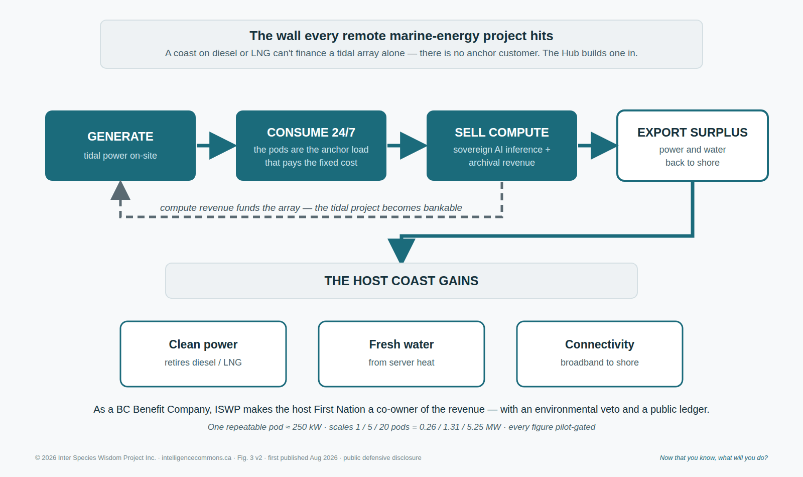 Fig. 3 - The Anchor Loop: compute anchor load makes the tidal array bankable; power, water and revenue return to the coast