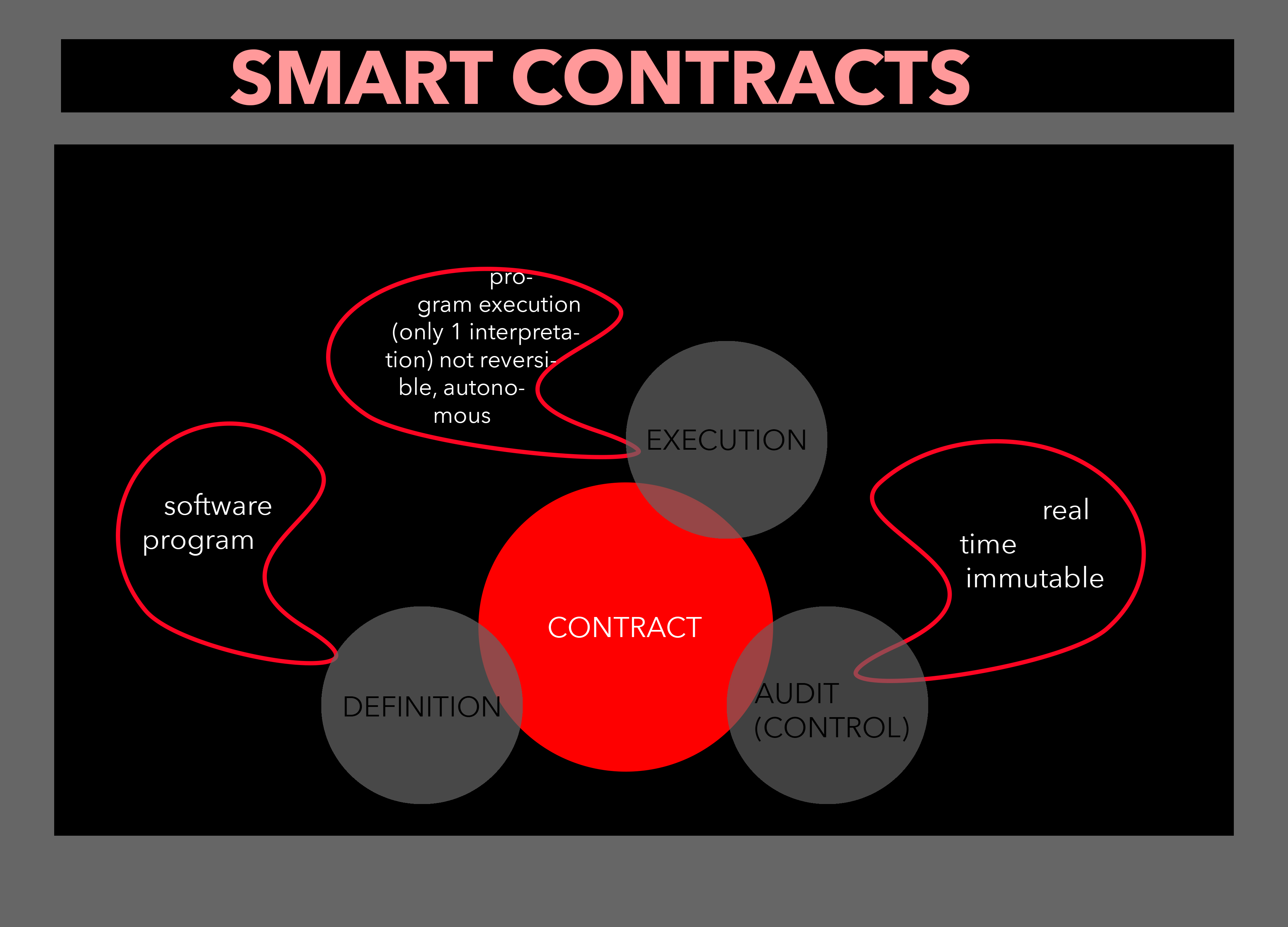 Smart contracts Infographic by Intelligenthq