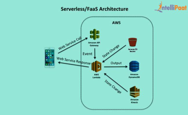 Serverless Computing - The Cloud Infrastructure | Intellipaat