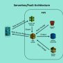 Serverless Computing - The Cloud Infrastructure | Intellipaat