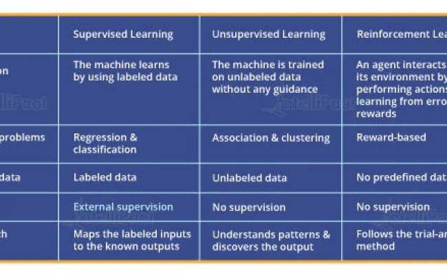 Supervised Vs Unsupervised Vs Reinforcement Learning | Intellipaat