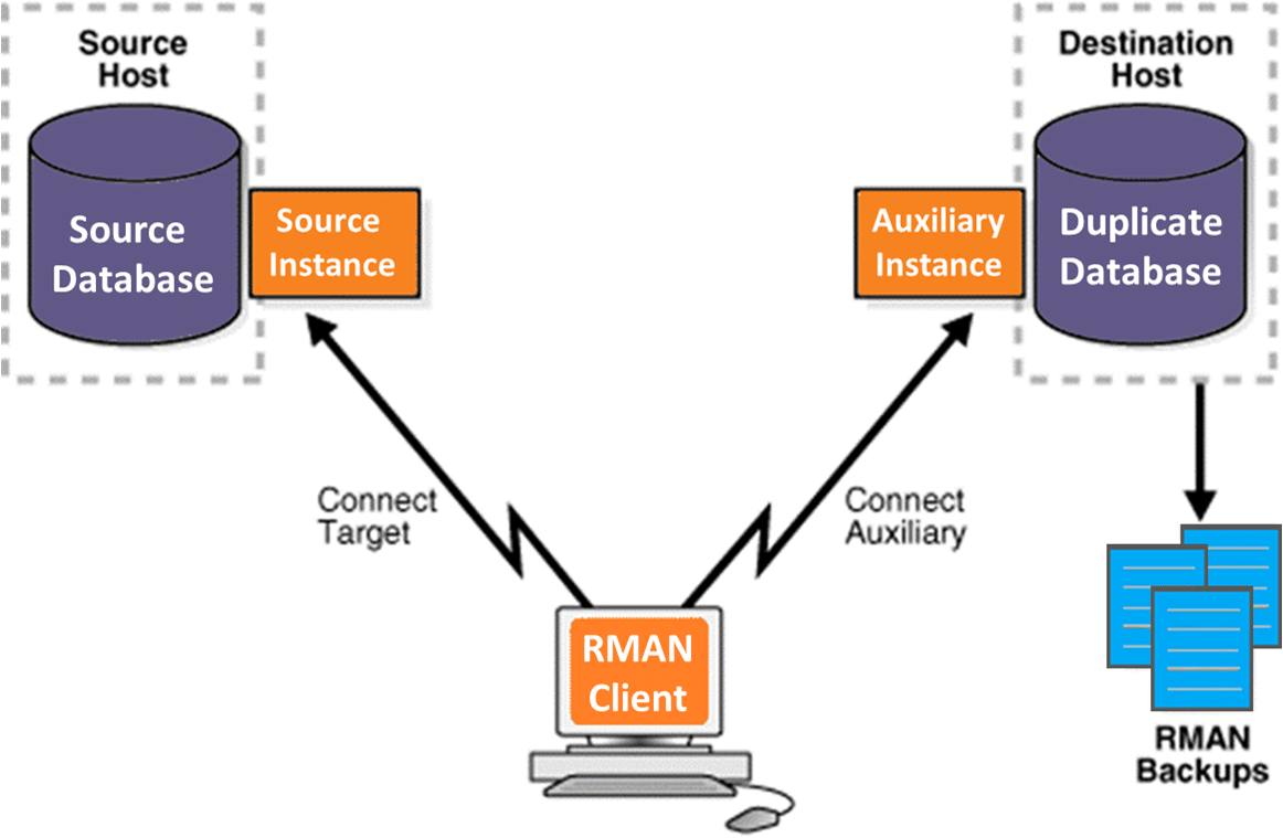 Rman Backup And Repository Maintenance 29When you have an entry in the RMAN repository for a backup but there are no corresponding physical rman backup files at the filesystem level that is considered as expired entry.
