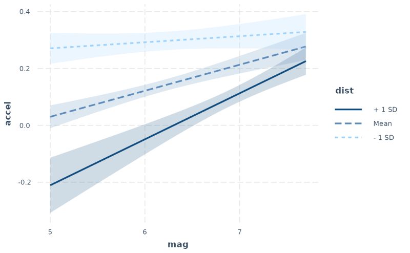 Interact Plot Errors With Scale Ed Variables Issue 33 Jacob Long Interactions Github - Light Illustrations - Beautiful 4K Collection