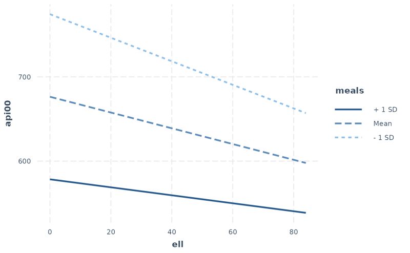 Interact Plot Errors With Scale Ed Variables Issue 33 Jacob Long Interactions Github - Best Sunset Patterns in Retina