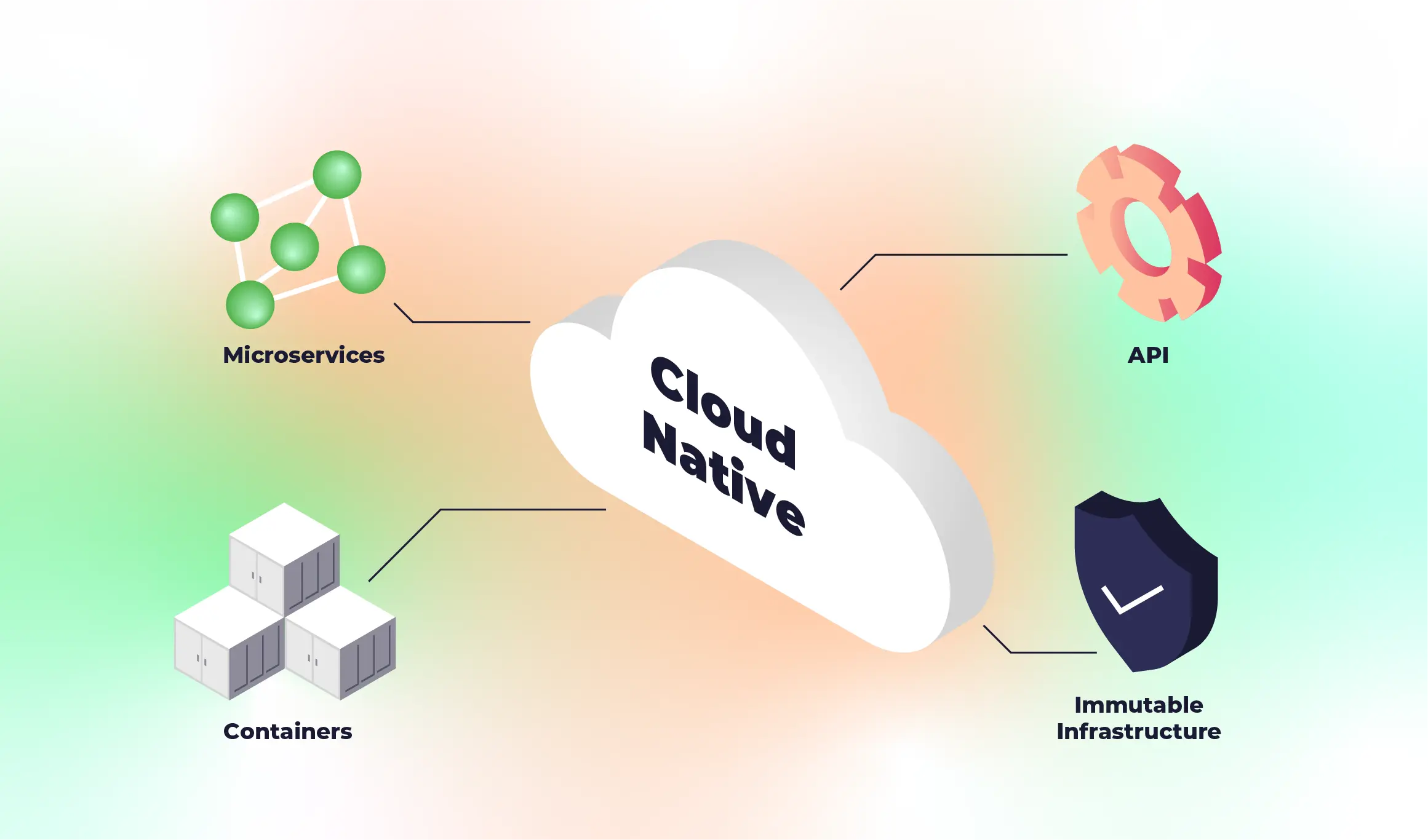 Cloud Native Course Certification Training In Cloud Native Architecture - Best Gradient Designs in Full HD