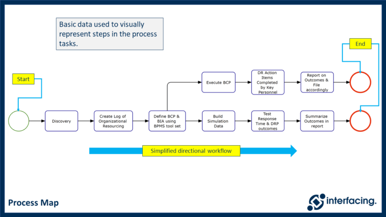 Process Modeling Process Mapping Basic Symbology Process Mapping 1 768x432 