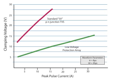 Defending Ethernet Ports From Electrical Transient Events