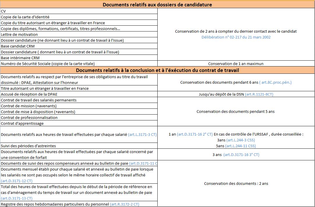 Combien de temps conserver les papiers ? Duree Legale De Conservation Des Documents Interim Info