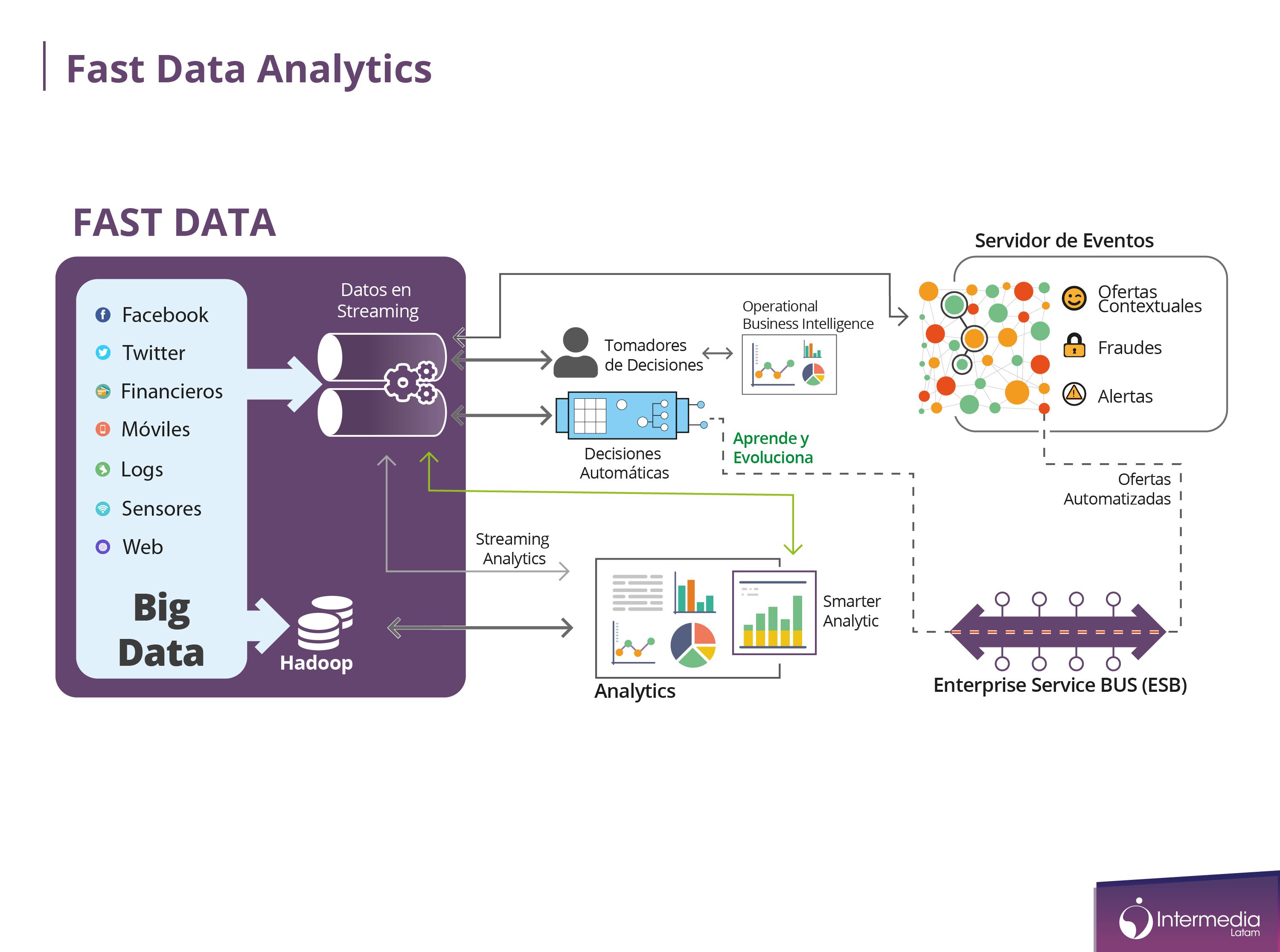 Big Data Analytics Intermedia Latam