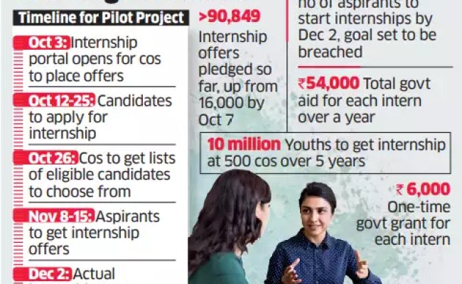 PM Internship Scheme - Internship Schemes