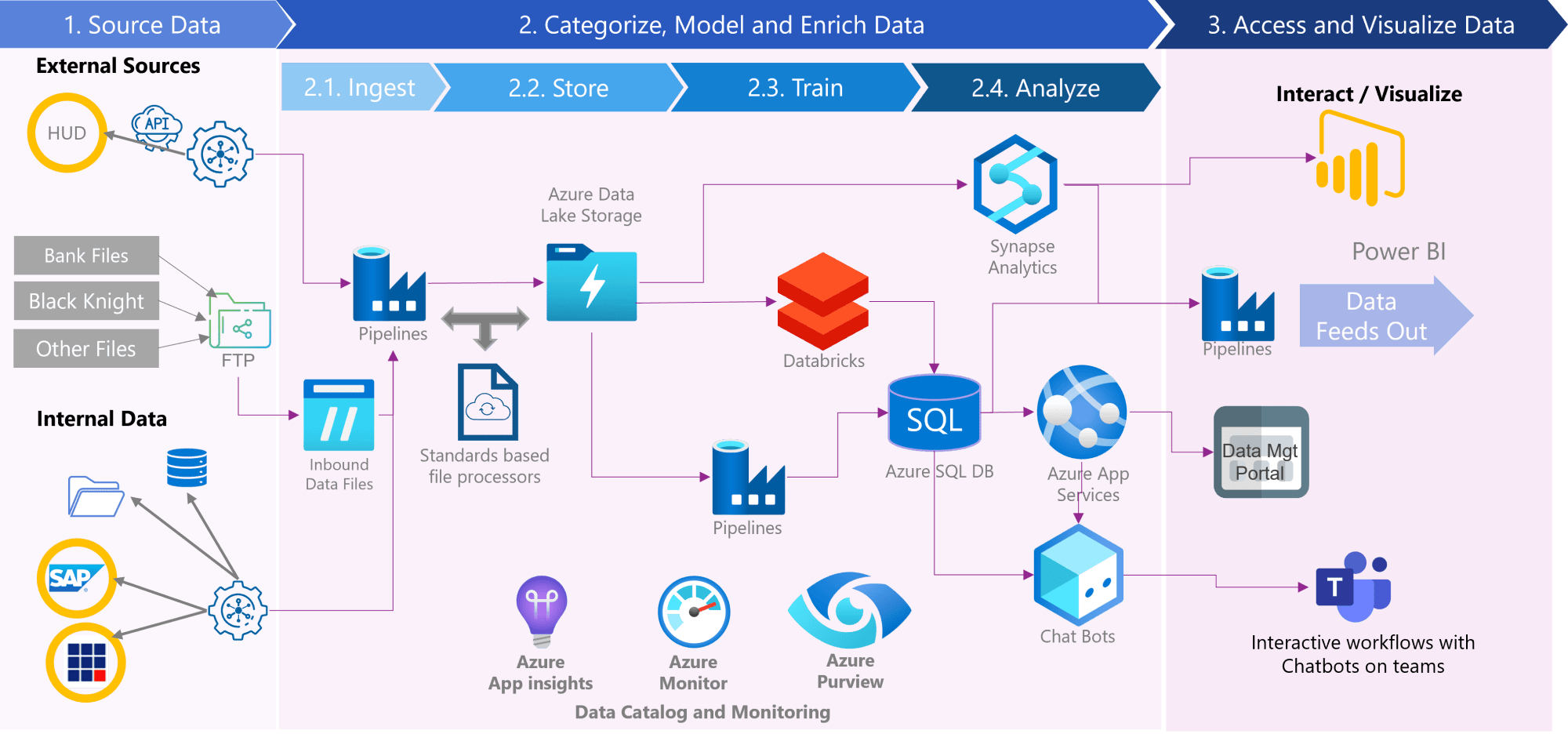 data lake